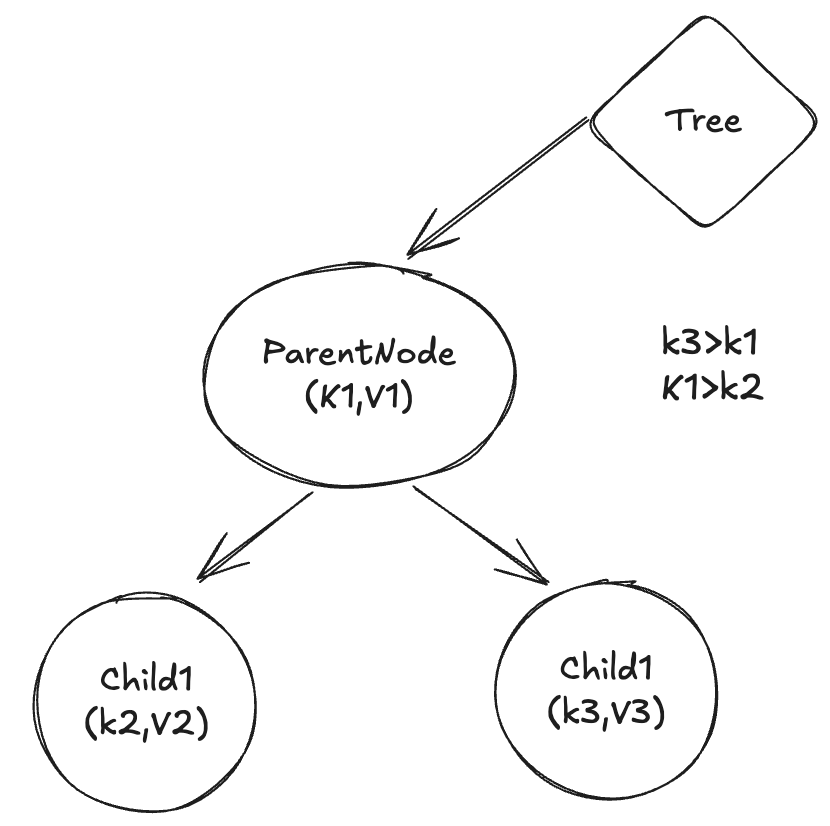 Binary Search Tree Diagram