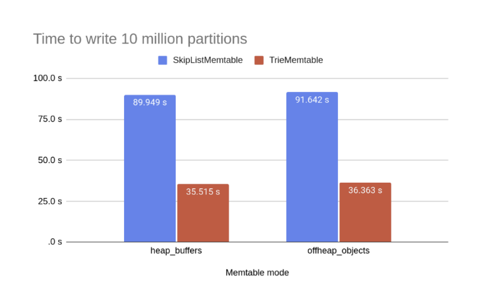 Cassandra Opimization Graph